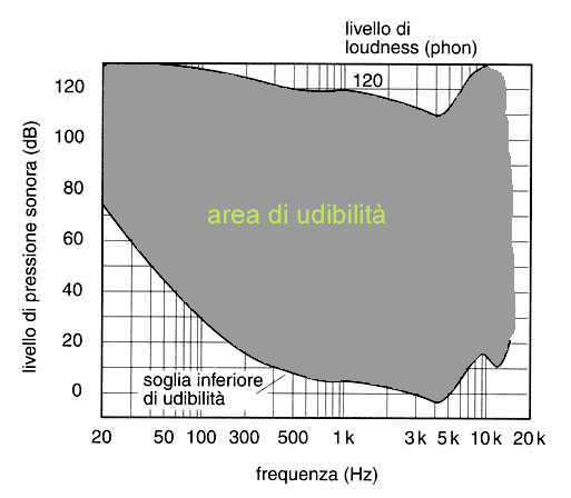 psicoacustica, Area dell'udibilità,