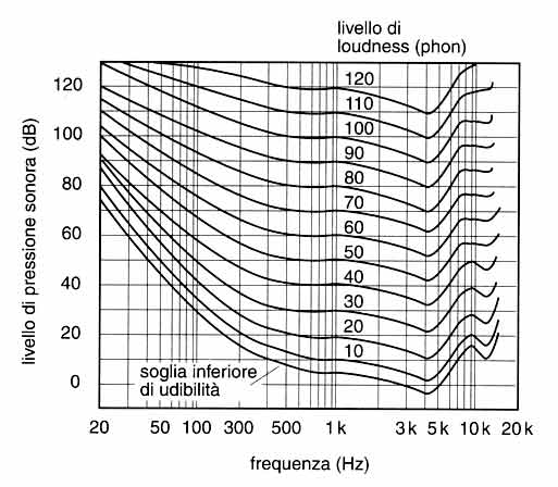 Introduzione Alla Psicoacustica