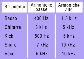 grafico delle armoniche