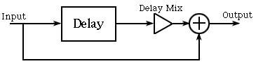 Delay: diagramma