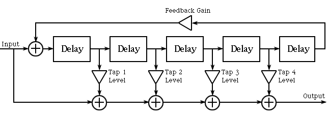 Multi-tap delay