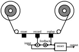 Tape delay